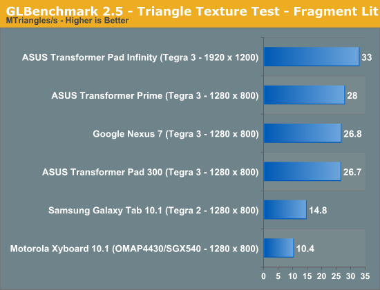 GLBenchmark 2.5 - Triangle Texture Test - Fragment Lit