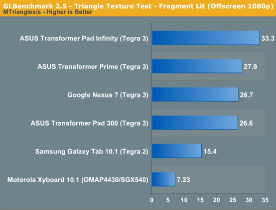 GLBenchmark 2.5 - Triangle Texture Test - Fragment Lit (Offscreen 1080p)