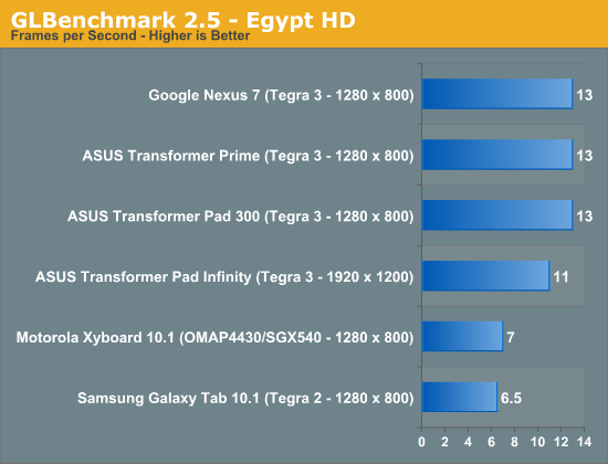 GLBenchmark 2.5 - Egypt HD