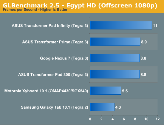 GLBenchmark 2.5 - Egypt HD (Offscreen 1080p)