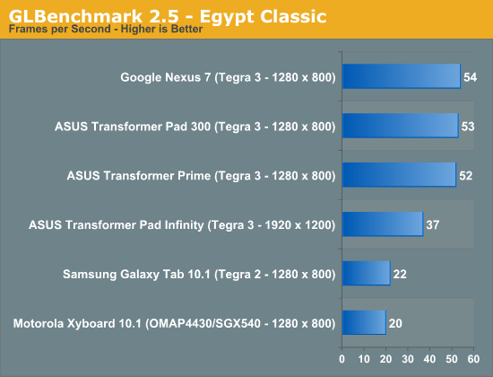 GLBenchmark 2.5 - Egypt Classic