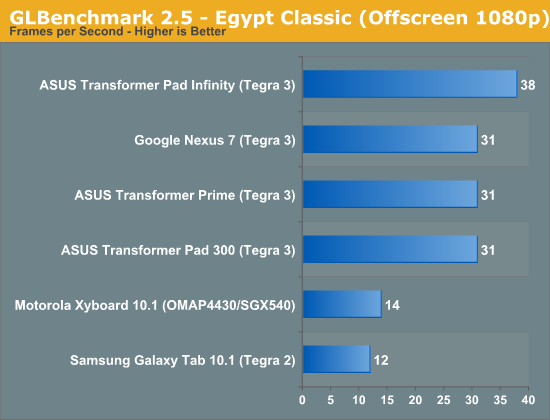 GLBenchmark 2.5 - Egypt Classic (Offscreen 1080p)