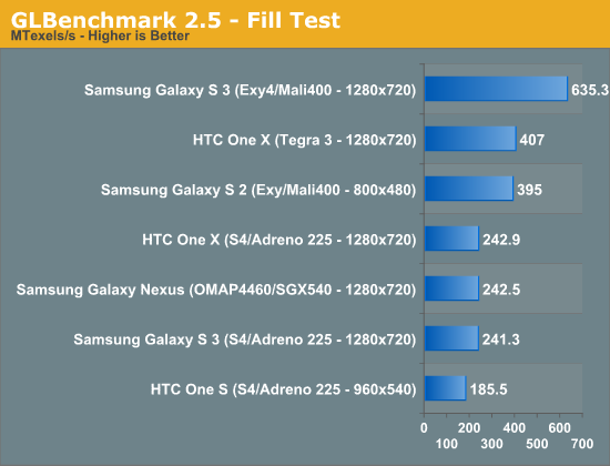 GLBenchmark 2.5 - Fill Test