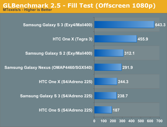 GLBenchmark 2.5 - Fill Test (Offscreen 1080p)