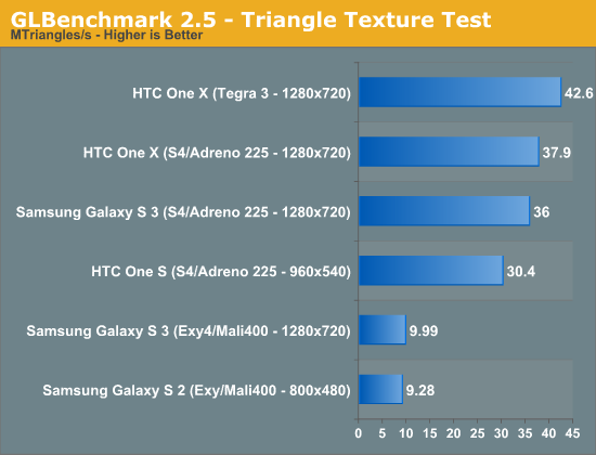 GLBenchmark 2.5 - Triangle Texture Test