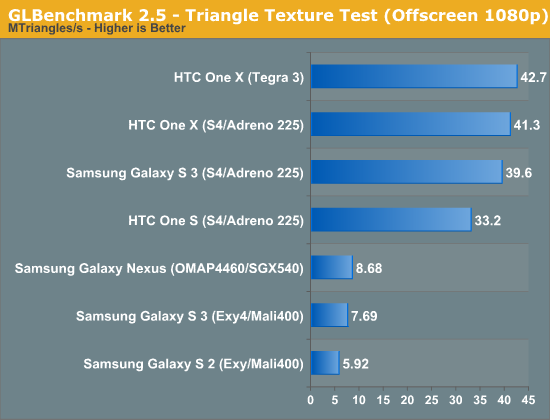 GLBenchmark 2.5 - Triangle Texture Test (Offscreen 1080p)