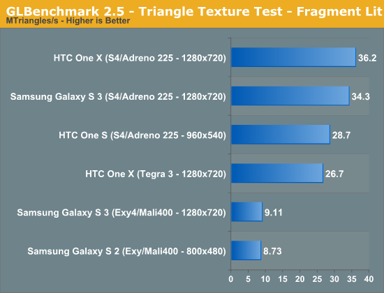 GLBenchmark 2.5 - Triangle Texture Test - Fragment Lit