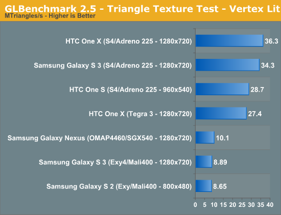 GLBenchmark 2.5 - Triangle Texture Test - Vertex Lit