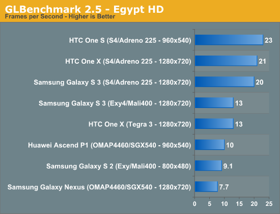 GLBenchmark 2.5 - Egypt HD