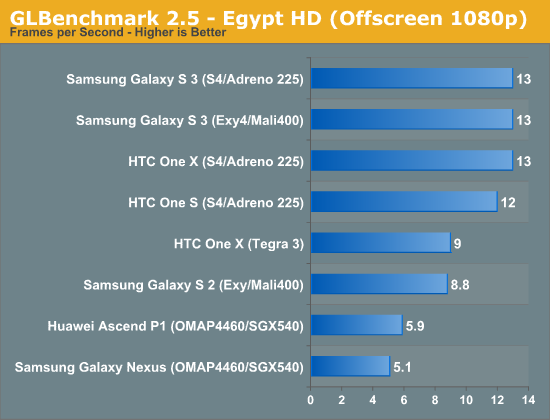 GLBenchmark 2.5 - Egypt HD (Offscreen 1080p)