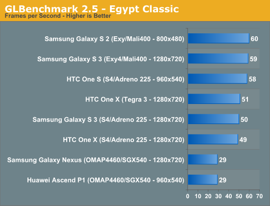 GLBenchmark 2.5 - Egypt Classic