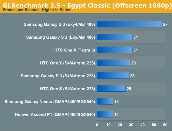 GLBenchmark 2.5 - Egypt Classic (Offscreen 1080p)