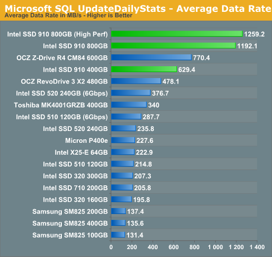 Microsoft SQL UpdateDailyStats - Average Data Rate