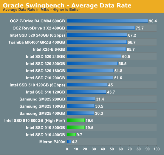 Oracle Swingbench - Average Data Rate
