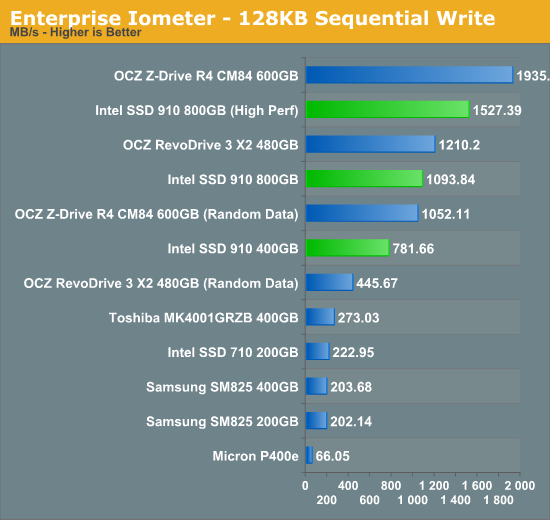 Enterprise Iometer - 128KB Sequential Write