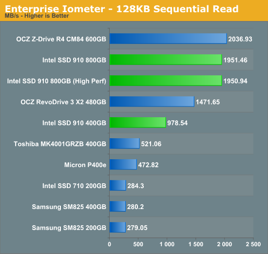 Enterprise Iometer - 128KB Sequential Read