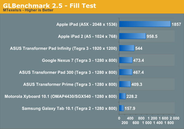 GLBenchmark 2.5 - Fill Test