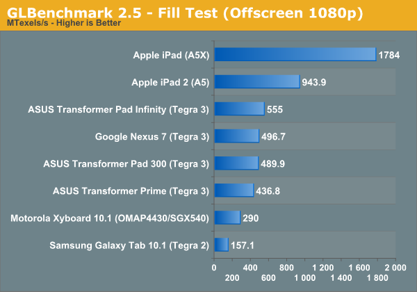 GLBenchmark 2.5 - Fill Test (Offscreen 1080p)