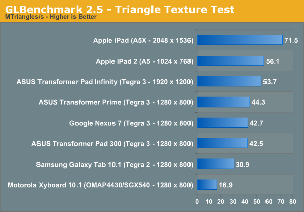 GLBenchmark 2.5 - Triangle Texture Test