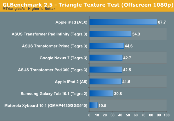 GLBenchmark 2.5 - Triangle Texture Test (Offscreen 1080p)