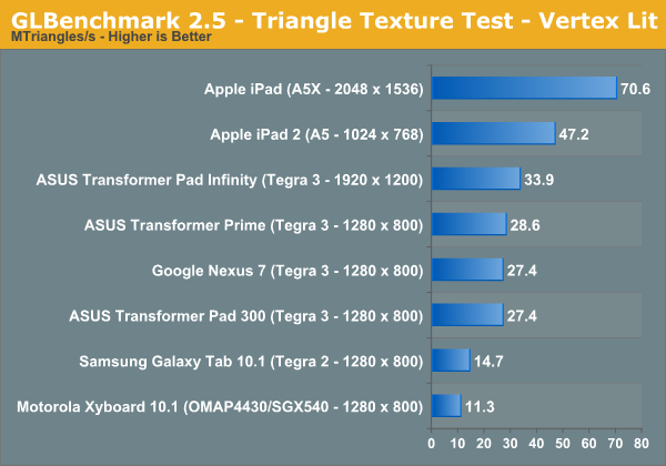 GLBenchmark 2.5 - Triangle Texture Test - Vertex Lit