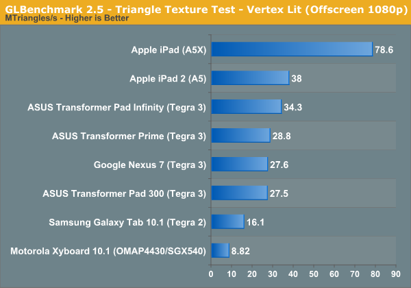 GLBenchmark 2.5 - Triangle Texture Test - Vertex Lit (Offscreen 1080p)