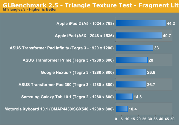 GLBenchmark 2.5 - Triangle Texture Test - Fragment Lit