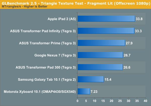 GLBenchmark 2.5 - Triangle Texture Test - Fragment Lit (Offscreen 1080p)