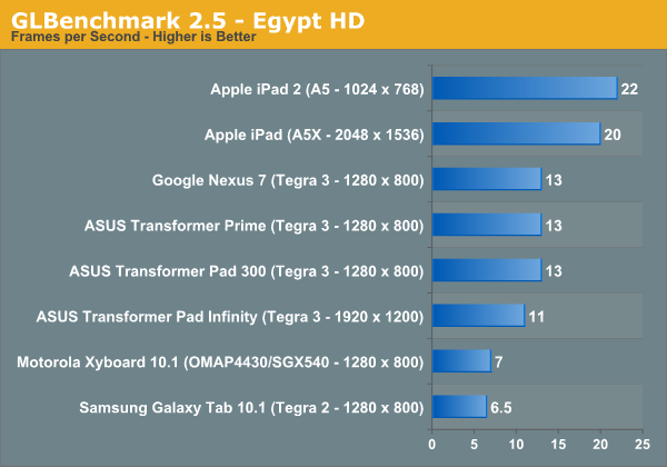 GLBenchmark 2.5 - Egypt HD