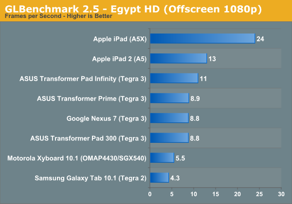 GLBenchmark 2.5 - Egypt HD (Offscreen 1080p)