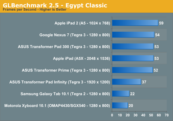 GLBenchmark 2.5 - Egypt Classic