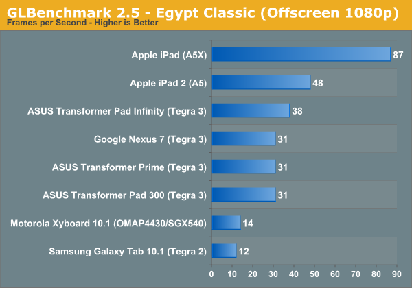 GLBenchmark 2.5 - Egypt Classic (Offscreen 1080p)