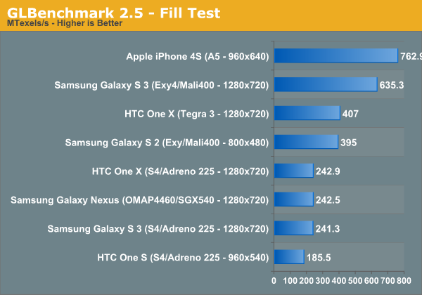 GLBenchmark 2.5 - Fill Test