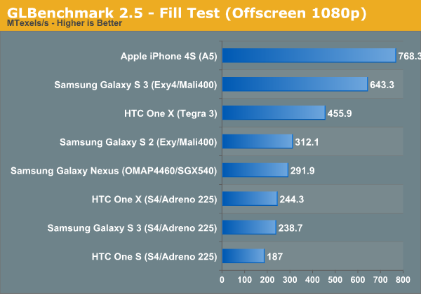 GLBenchmark 2.5 - Fill Test (Offscreen 1080p)