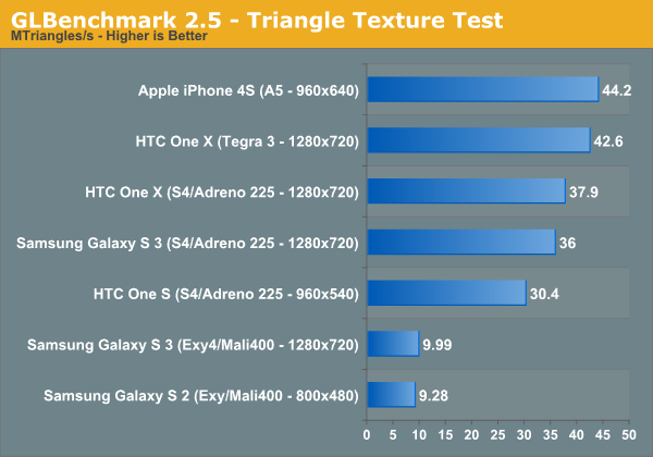 GLBenchmark 2.5 - Triangle Texture Test