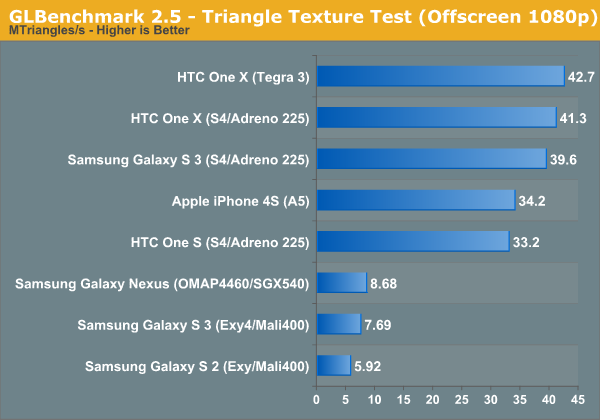 GLBenchmark 2.5 - Triangle Texture Test (Offscreen 1080p)