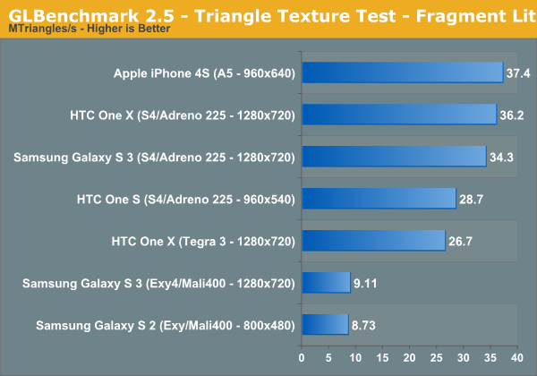 GLBenchmark 2.5 - Triangle Texture Test - Fragment Lit