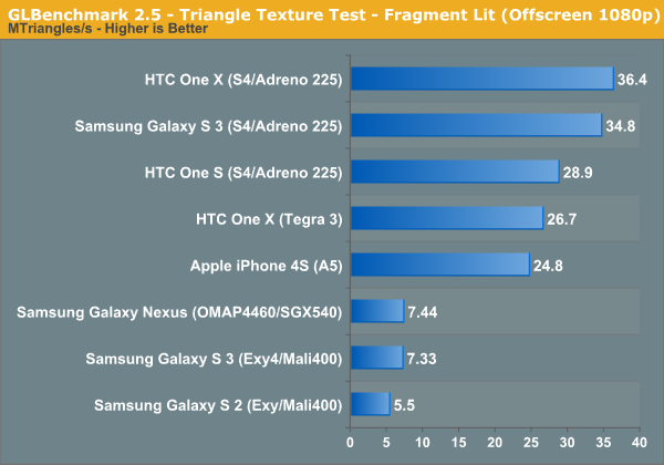 GLBenchmark 2.5 - Triangle Texture Test - Fragment Lit (Offscreen 1080p)