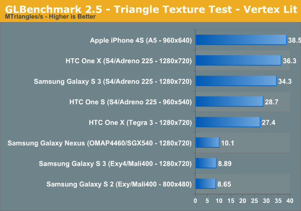 GLBenchmark 2.5 - Triangle Texture Test - Vertex Lit