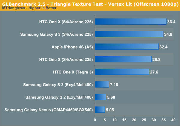 GLBenchmark 2.5 - Triangle Texture Test - Vertex Lit (Offscreen 1080p)