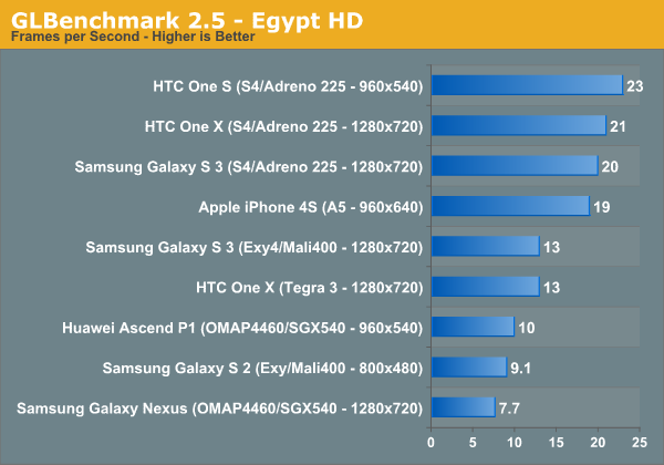 GLBenchmark 2.5 - Egypt HD