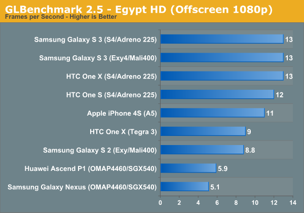 GLBenchmark 2.5 - Egypt HD (Offscreen 1080p)