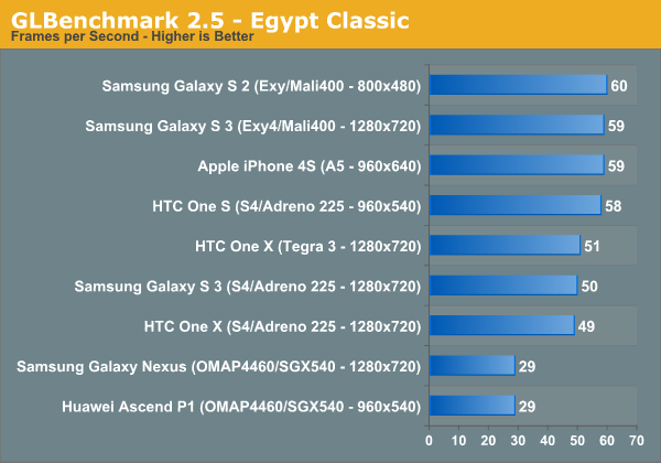 GLBenchmark 2.5 - Egypt Classic