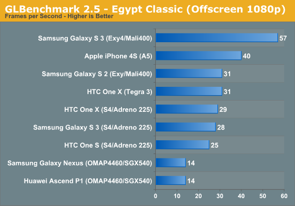 GLBenchmark 2.5 - Egypt Classic (Offscreen 1080p)