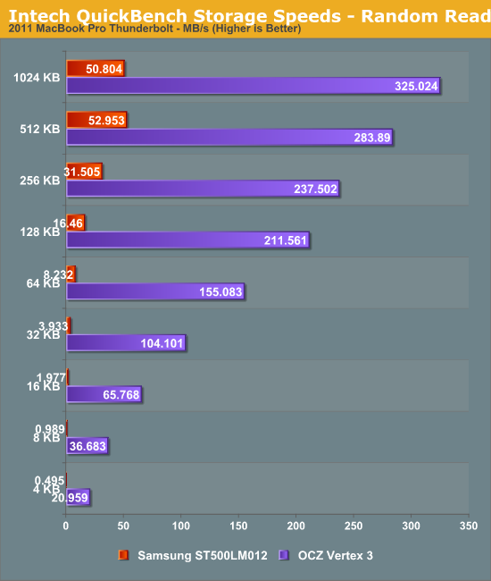 Intech QuickBench Storage Speeds - Random Read