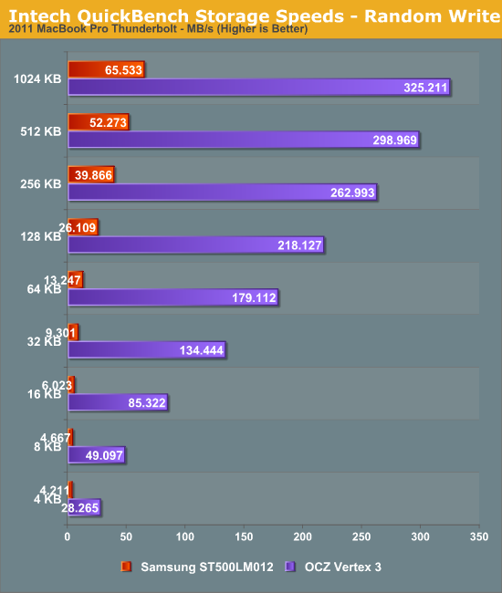 Intech QuickBench Storage Speeds - Random Write