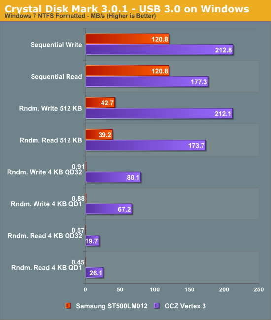 Crystal Disk Mark 3.0.1 - USB 3.0 on Windows
