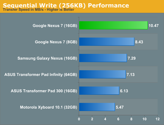 Sequential Write (256KB) Performance