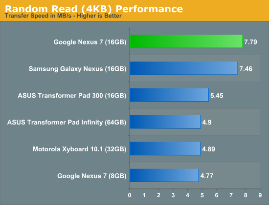 Random Read (4KB) Performance