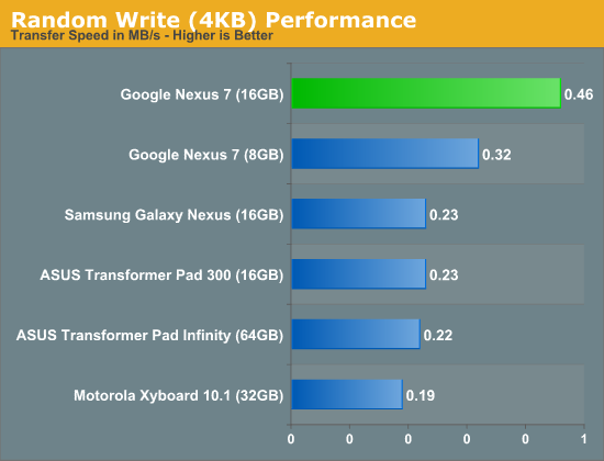 Random Write (4KB) Performance